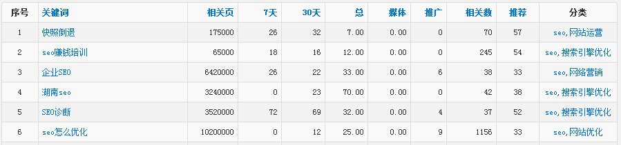 關鍵詞挖掘
