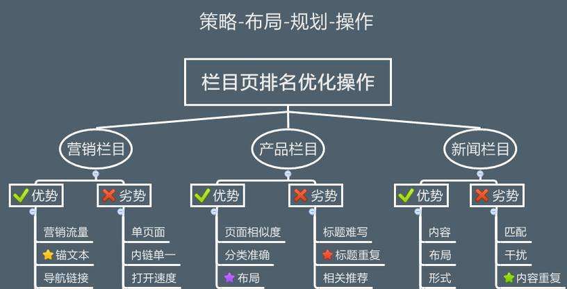 網(wǎng)站欄目?jī)?yōu)化