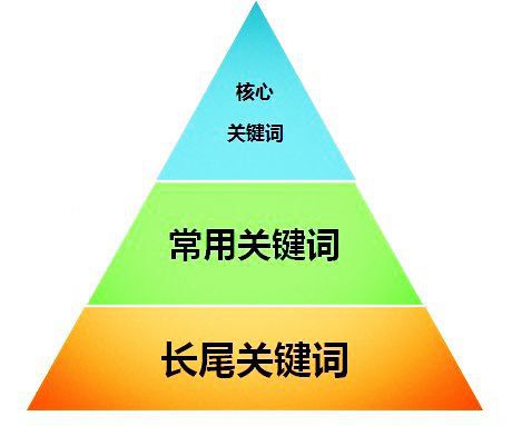 網站如何同時優化多個關鍵詞