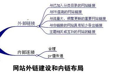 網(wǎng)站外部鏈接怎么做?