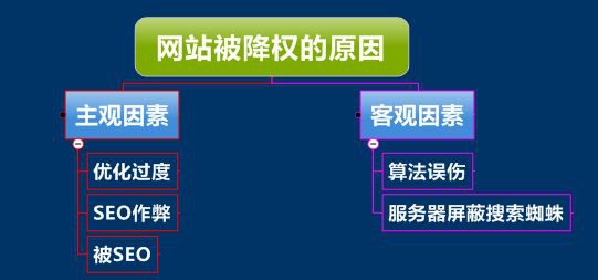 網站降權后的表現與解決辦法？