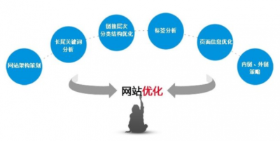 如何進行新網站搜索優化