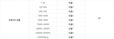 在網站優化中經常說的百度權重是什么