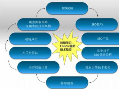垂直門戶網(wǎng)站SEO技術(shù)實(shí)施建議