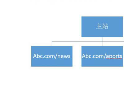 對網(wǎng)站seo優(yōu)化有利的目錄結(jié)構(gòu)搭建url樣式