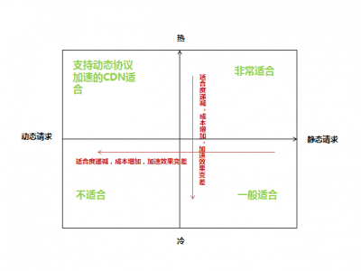 全面解析CDN對于網站在搜索引擎中的利弊問題