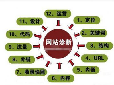 江西seo：網(wǎng)站seo診斷方法有哪些？