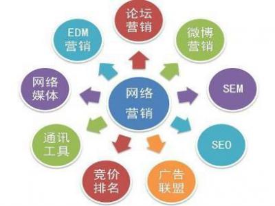 網(wǎng)絡(luò)營銷seo推廣視頻教程